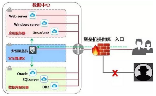 服务器与堡垒机的联动安全机制如何运作？