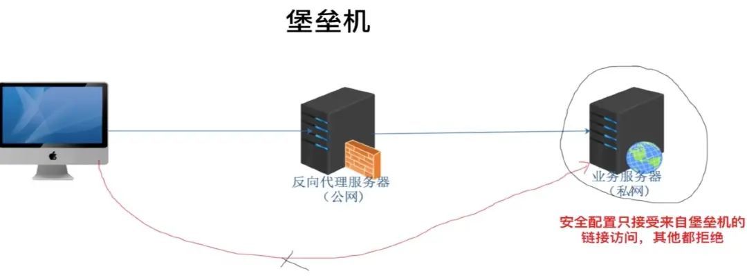 堡垒机的安全性能如何保障？  第1张