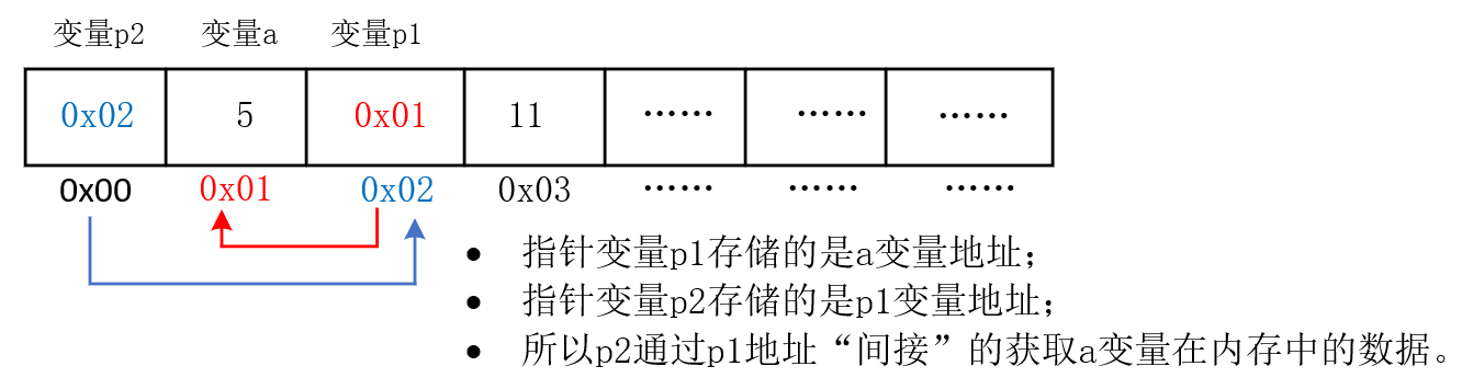C指针存储地址解析，如何理解指针存储地址？  第1张