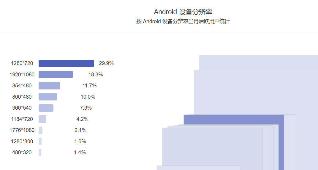 关于Android网络图片分辨率的疑问，如何正确设置和显示不同分辨率的图片？