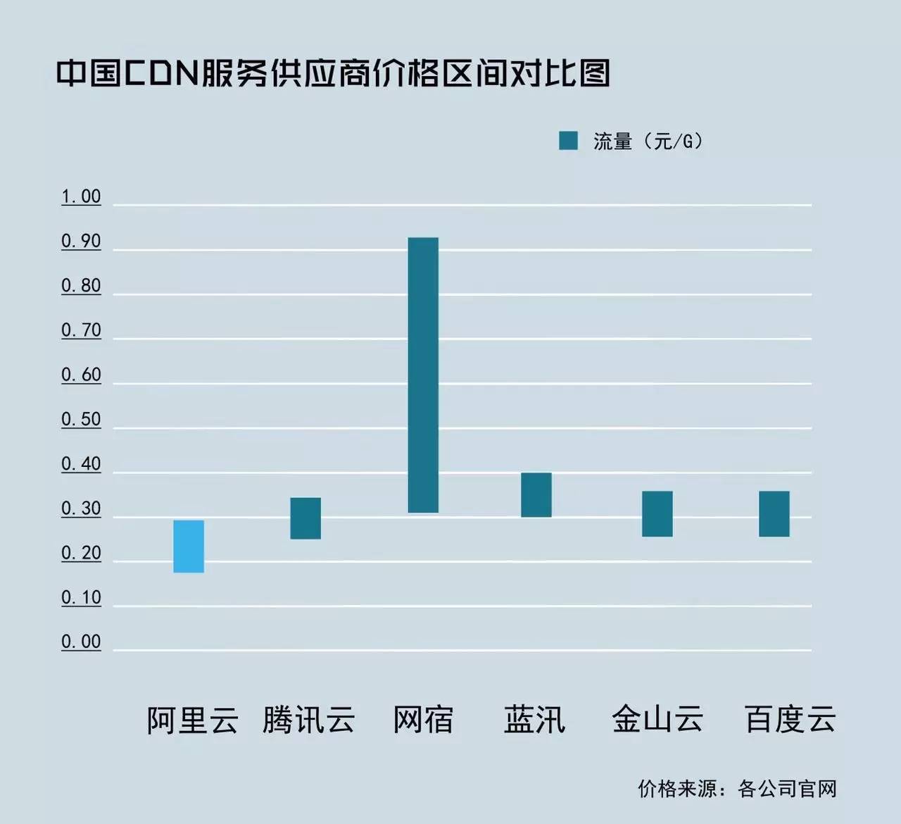 关于谷歌CDN价格的疑问解答  第1张