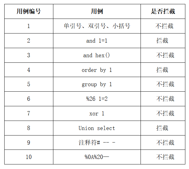 关于安全测试用例数据库fuzzdb的疑问与挑战  第1张