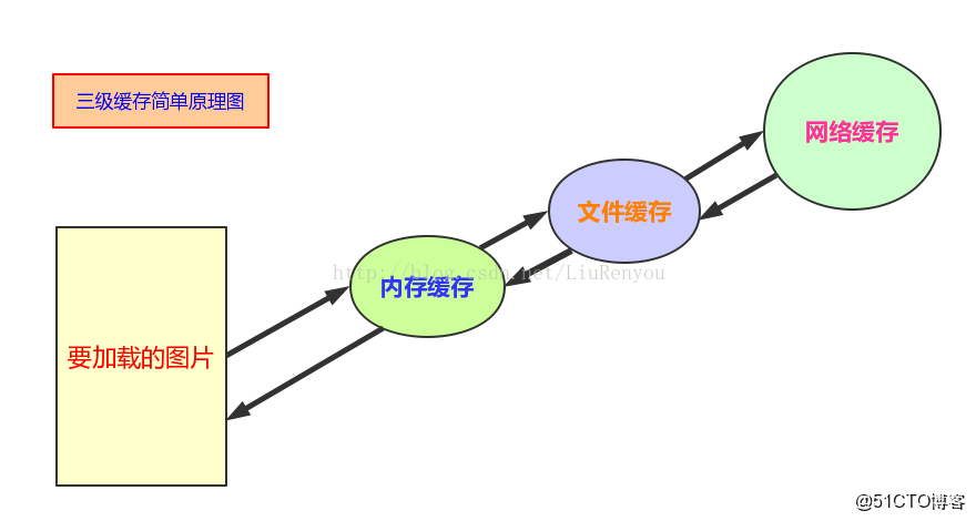 关于Android网络图片双缓存的技术疑问解答  第1张