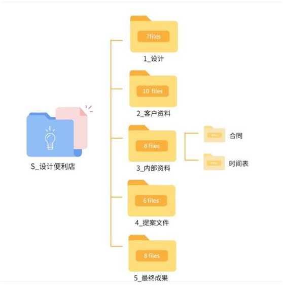 关于多文件存储的疑问，如何实现高效的多文件存储管理？