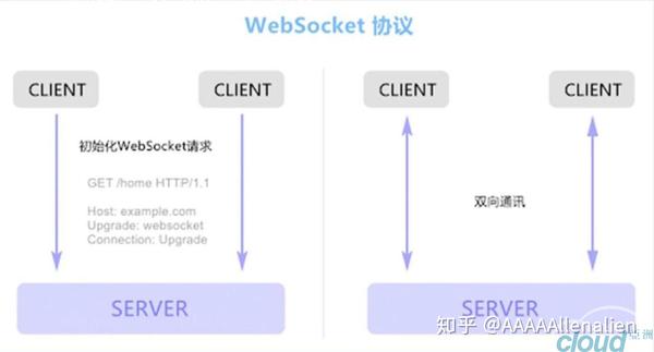 WebSocket与CDN如何协同工作？