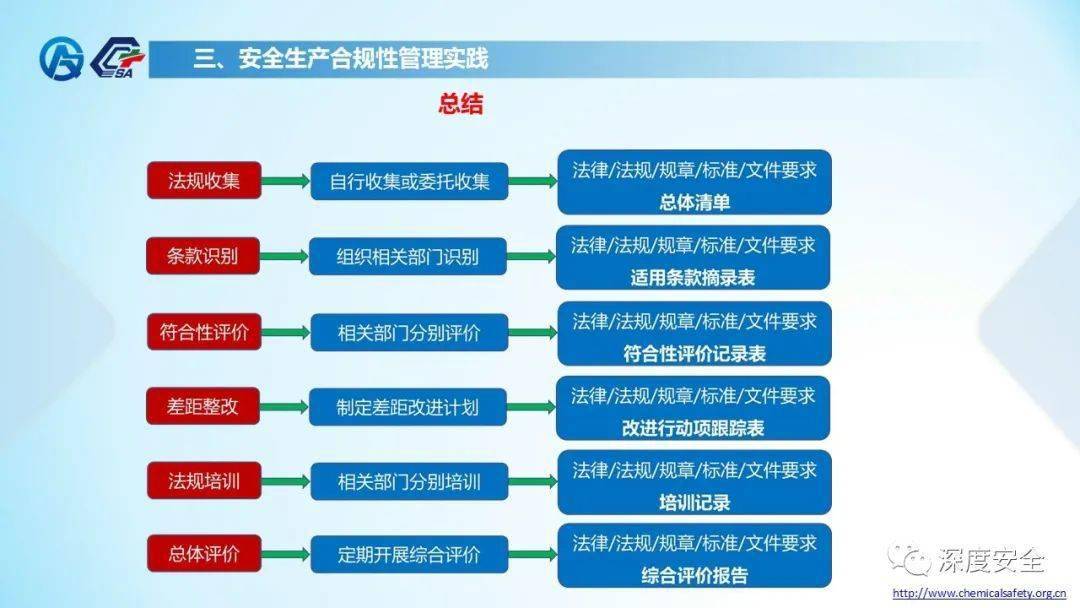 安全生产检查和监测资料，如何确保安全与合规性的有效监控？
