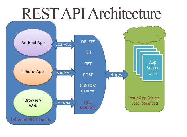 Android调用REST API的方法和注意事项  第1张