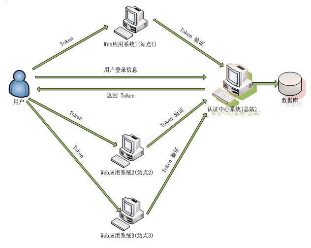 ASP.NET如何实现跨站登录机制？