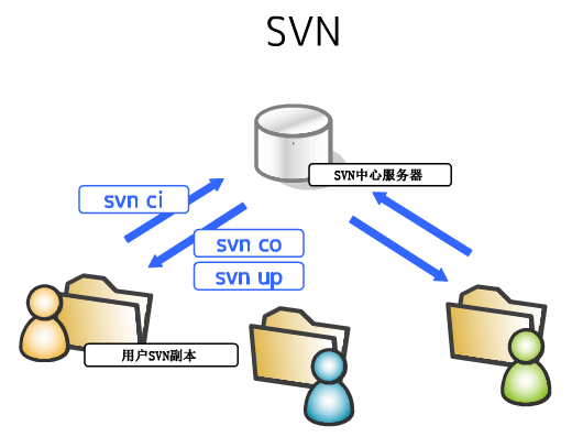CDN和SVN  第1张