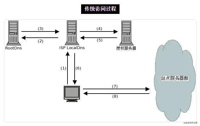 cdn说法错误  第1张
