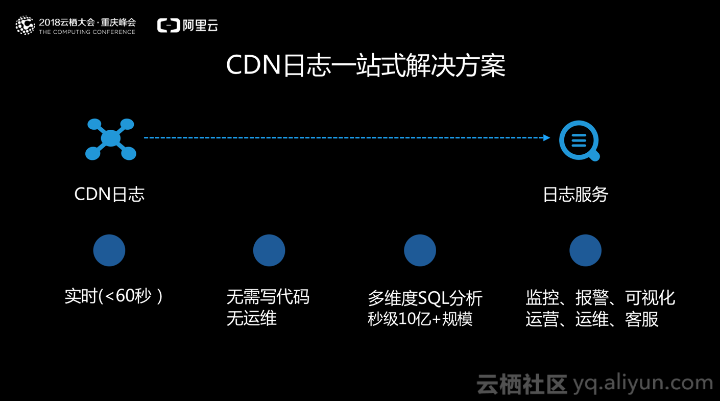 cdn节点日志  第1张