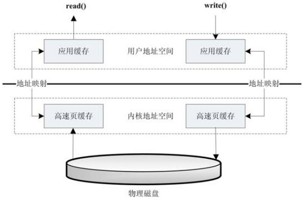 存储管理方式提供一维地址结