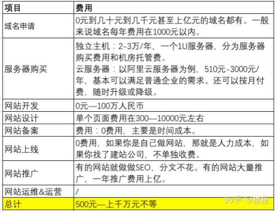 定制开发网站的费用大概是多少？