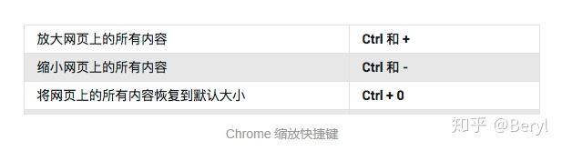 你知道网页缩放的快捷键是什么吗？  第1张