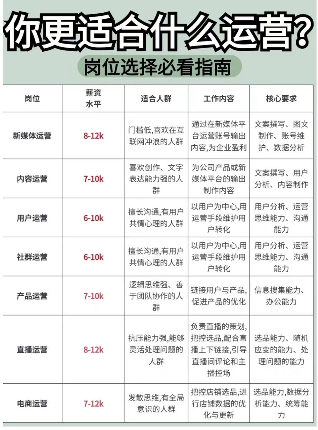 网站运营需要多少人？  第1张