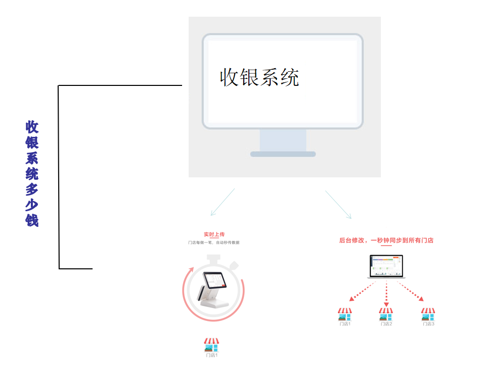 如何本地搭建服务器以实现收银功能？  第1张