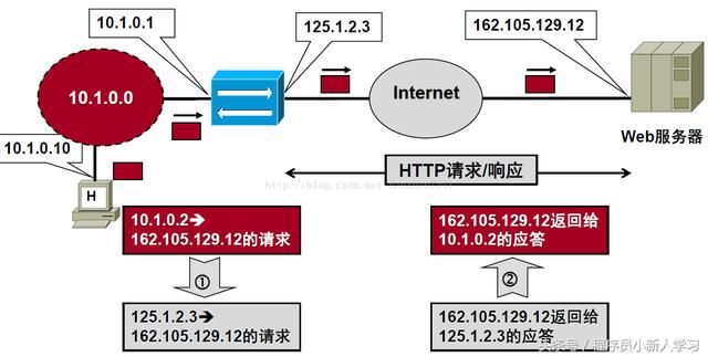 网络地址转换，它是如何工作的？  第1张