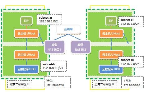 如何在虚拟私有云中高效共享带宽？