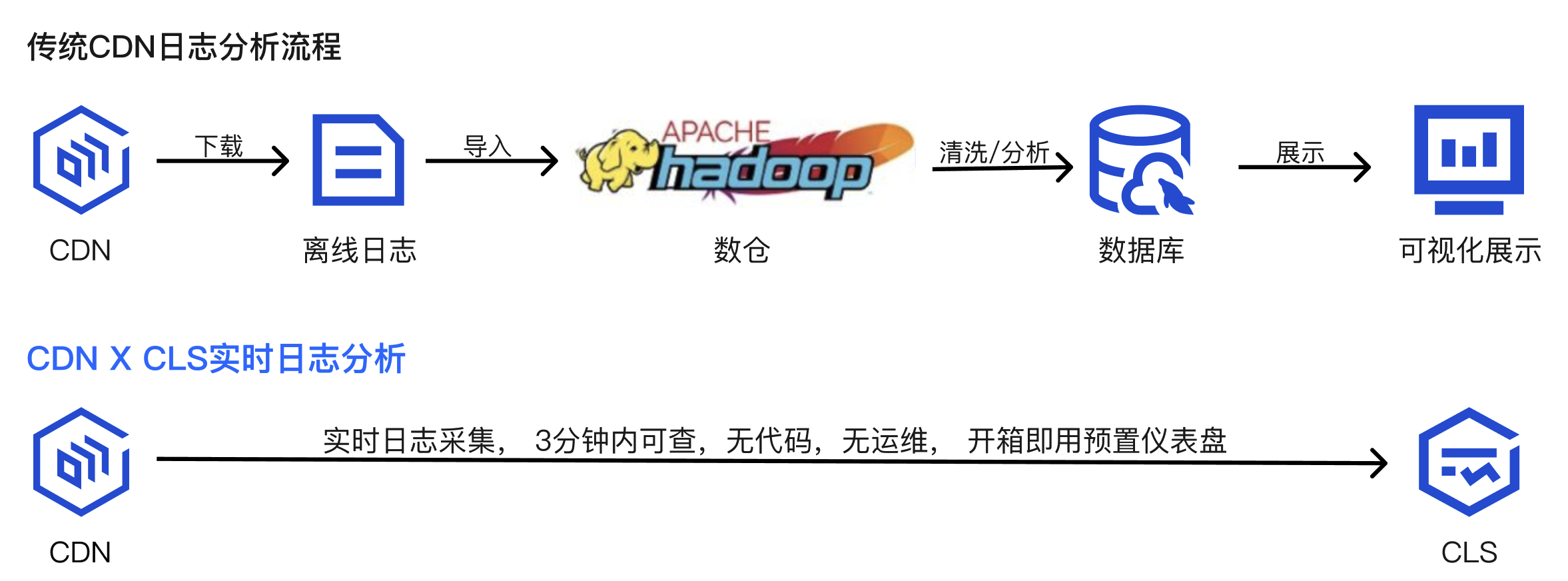 如何实现腾讯CDN日志的实时监控与分析？
