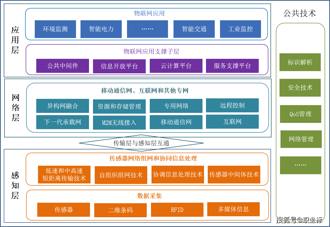 物联网的技术架构是如何组成的？  第1张