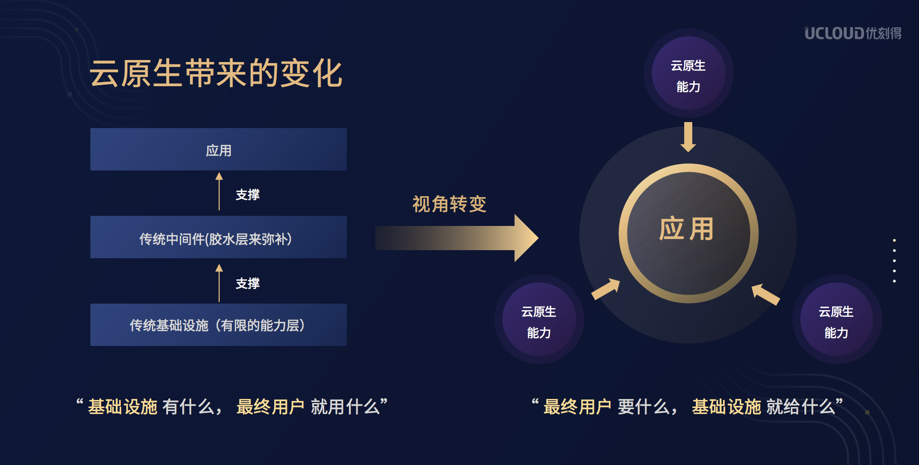 云原生技术与实践，如何分享与应用？