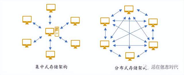 什么是分布式存储技术？其原理如何解析？  第1张