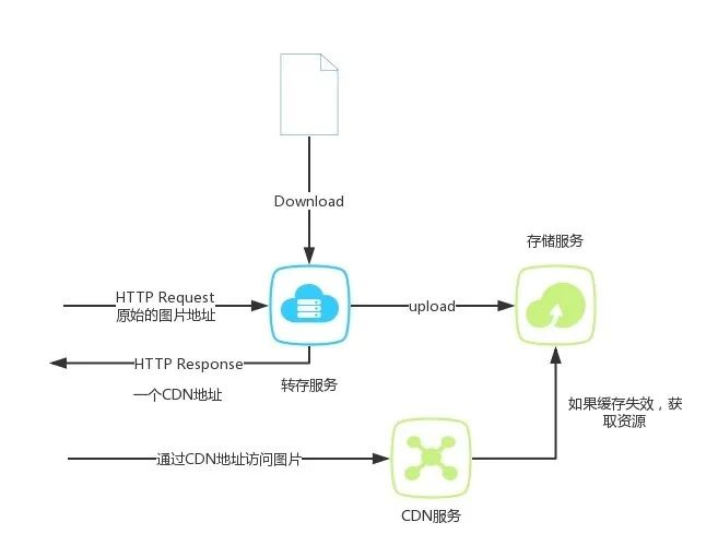 如何将Node.js应用与CDN集成以优化文件上传流程？