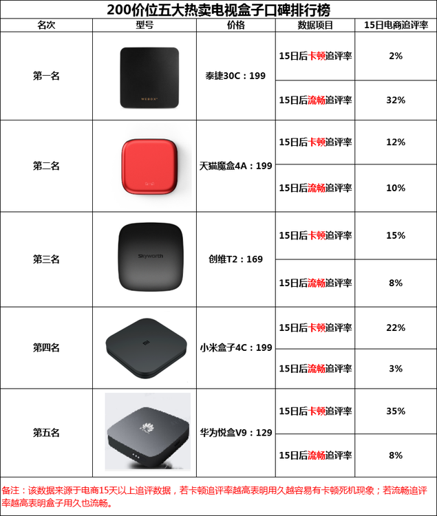 CDN盒子排名，哪个品牌的CDN盒子性能最佳？  第1张