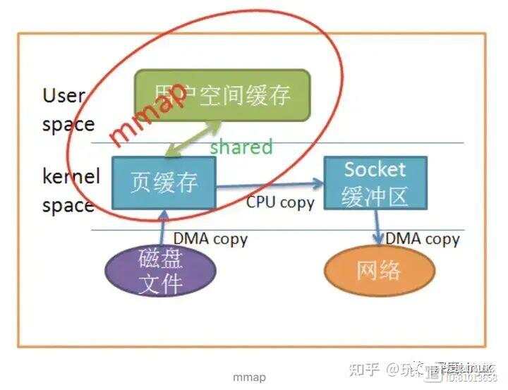 如何实现存储空间的高效共享？