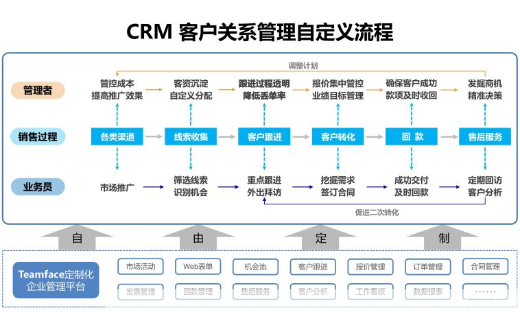 如何正确配置CRM服务器以优化客户关系管理？