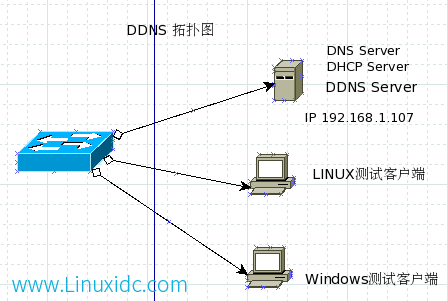 如何在ARM架构的Linux系统上配置DDNS服务？