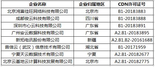 第24批CDN牌照发放，哪些企业将受益？