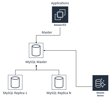 mysql数据库迁移  第1张