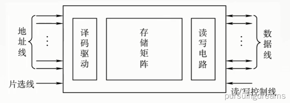 存储芯片设计  第1张