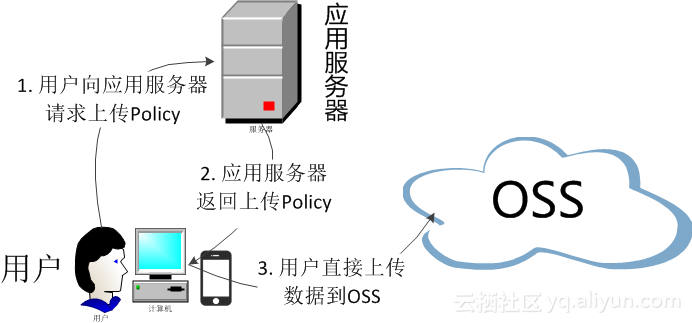 服务器上传慢  第1张