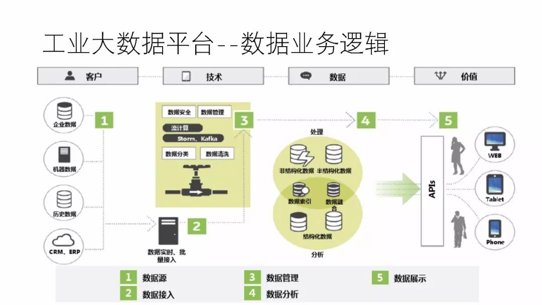 工业大数据平台解决方案  第1张