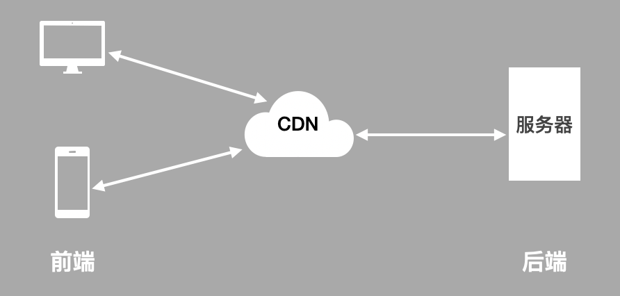 上传走cdn