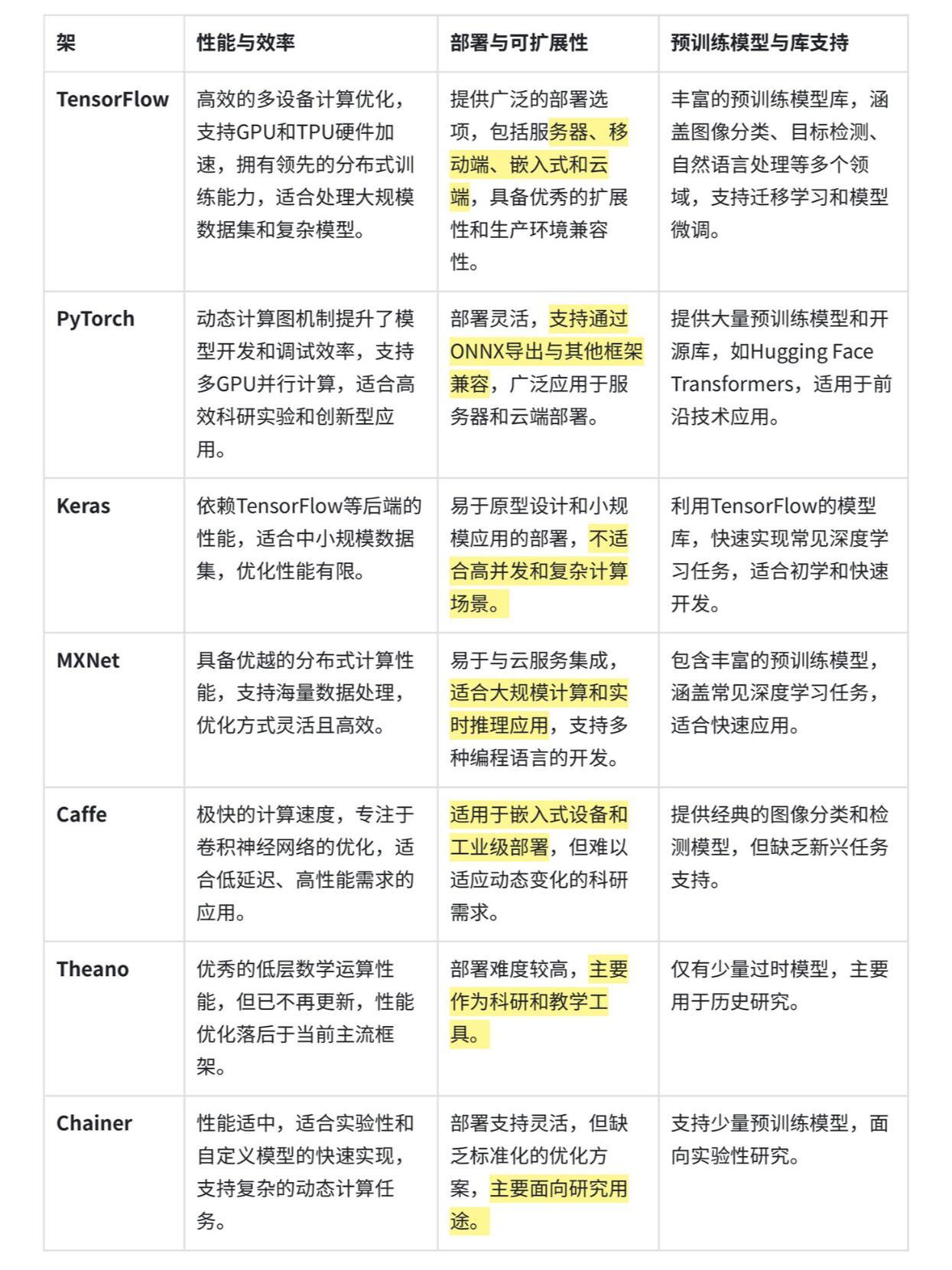深度学习框架，如何选择合适的框架并优化性能？