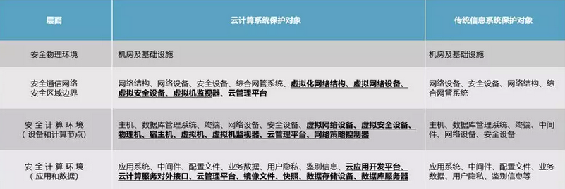 如何确保云安全等保工作说明书的有效性与合规性？