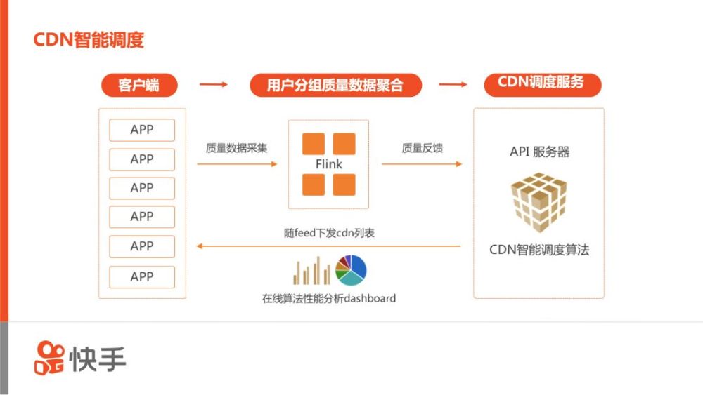 快手CDN岗位的专业技能与挑战是什么？