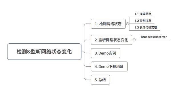 Android网络状态检测方法及效果解析 的疑问标题是，Android如何检测网络状态？