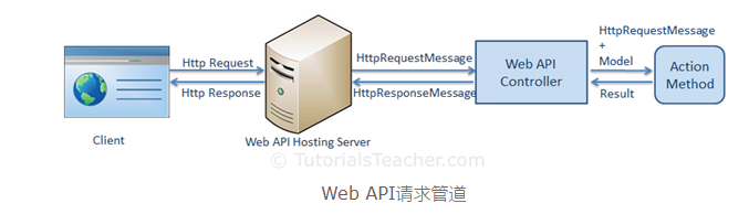 关于C WebAPI接口的疑问与挑战  第1张