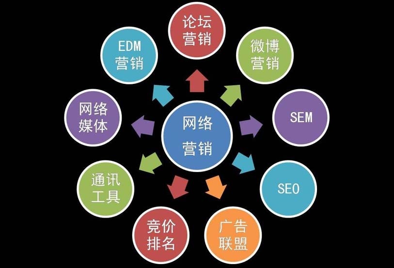 大连网络营销如何才能成功,大连网络营销