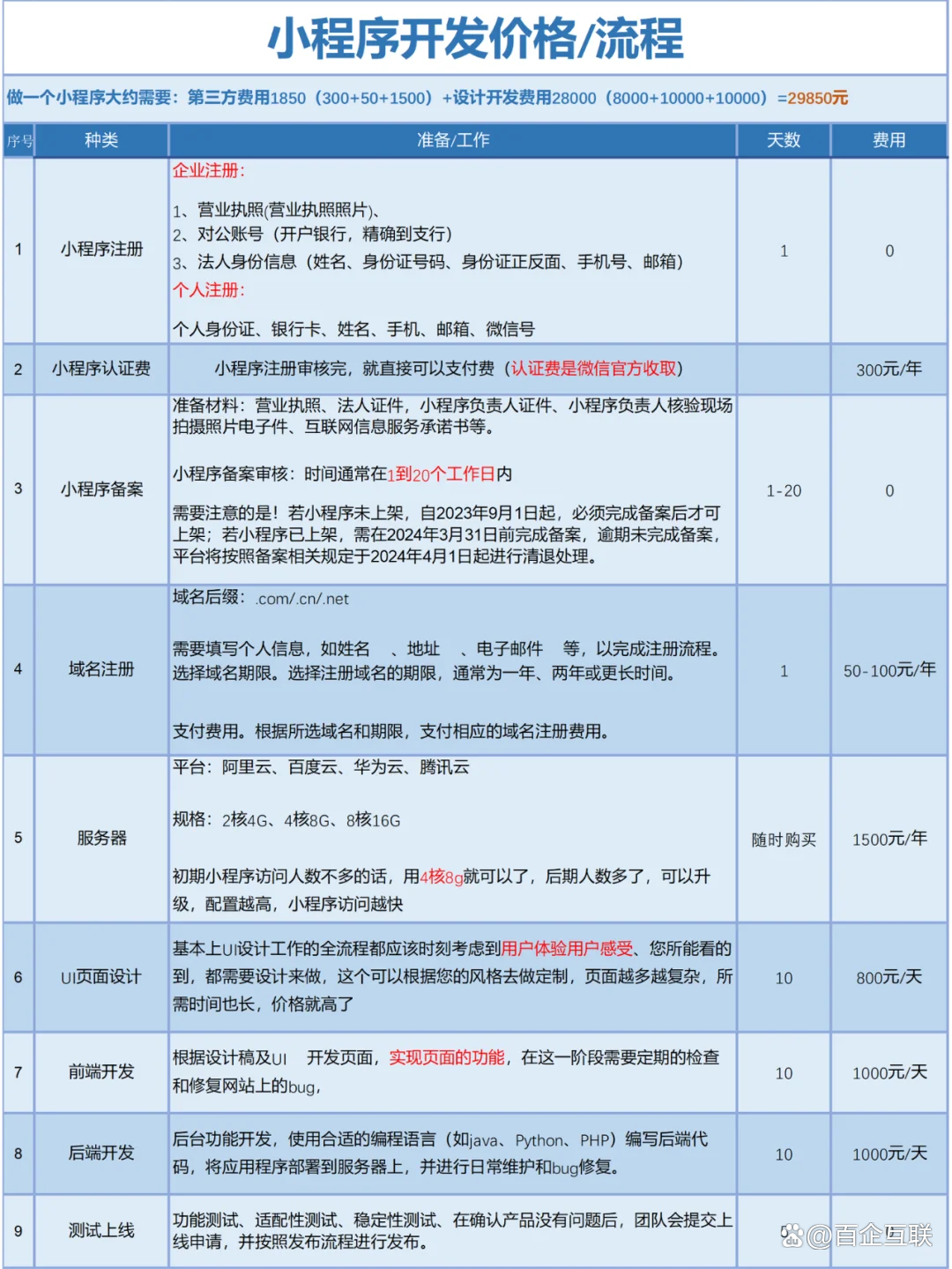 成都小程序开发价格是多少,成都小程序开发价格一览  第1张