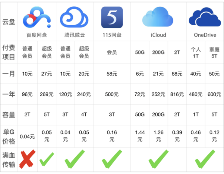 云硬盘多少钱一个月  第1张