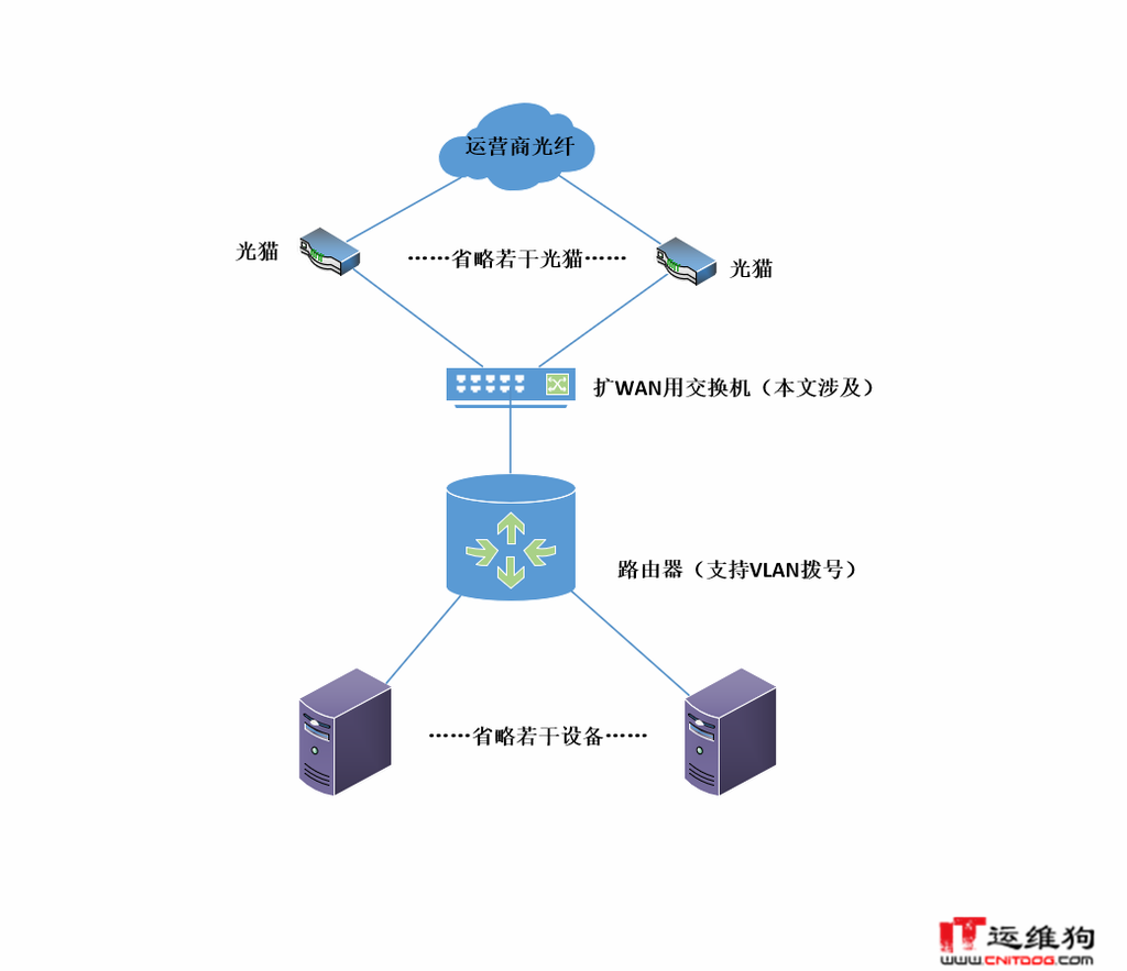 关于多个网络适配的问题与解决方案  第1张