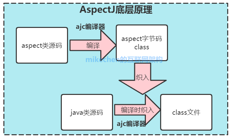 AspectJ后编译如何影响程序性能或功能？  第1张