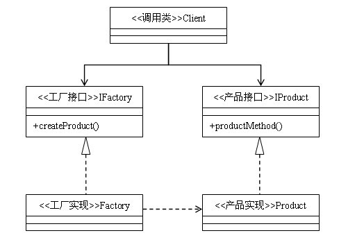 java工厂模式三种详解