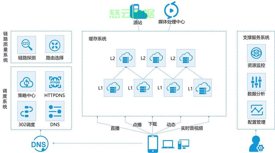 CDN按什么进行配置或操作？  第1张