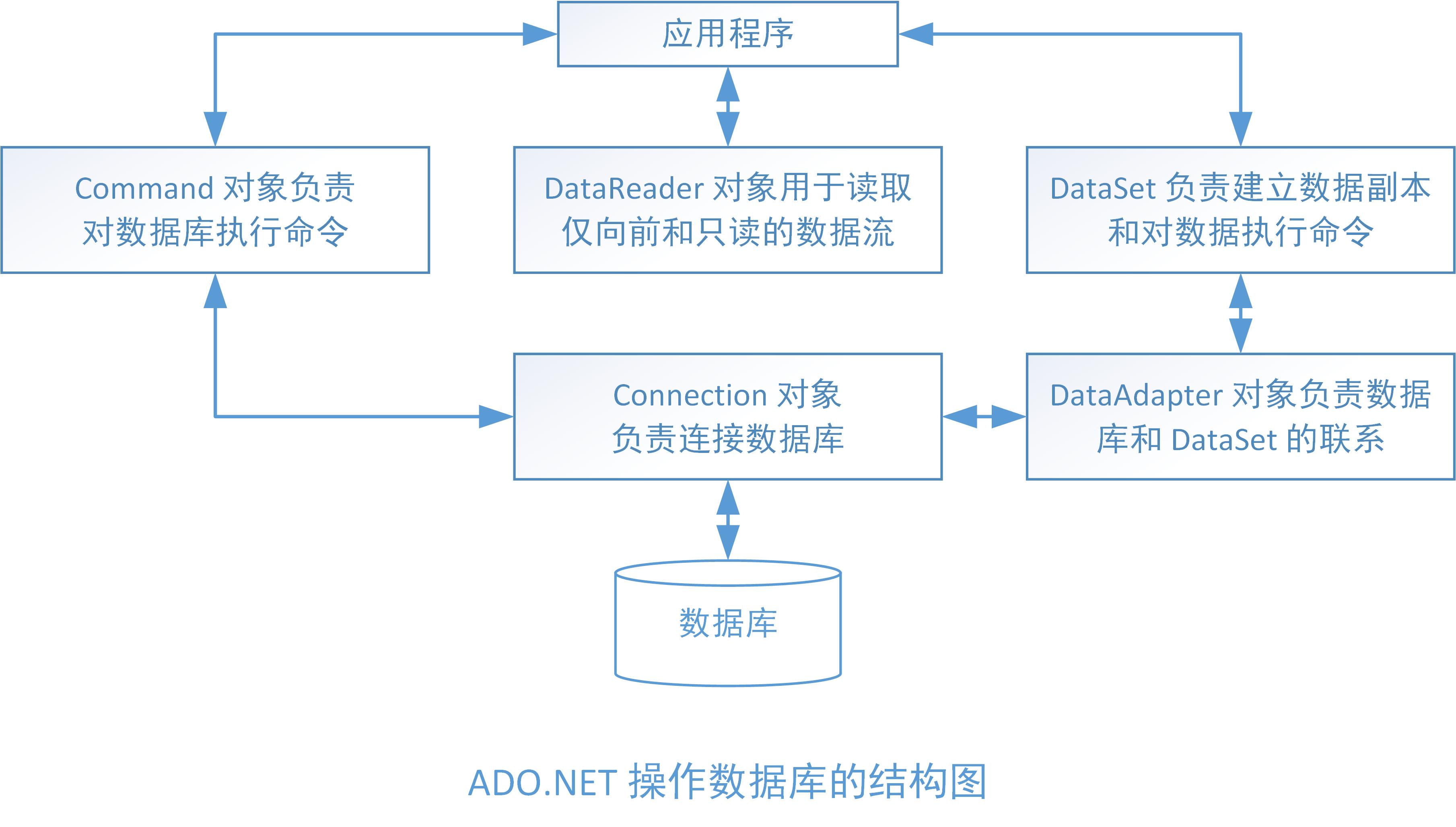 C ADO数据库访问方法与技巧  第1张